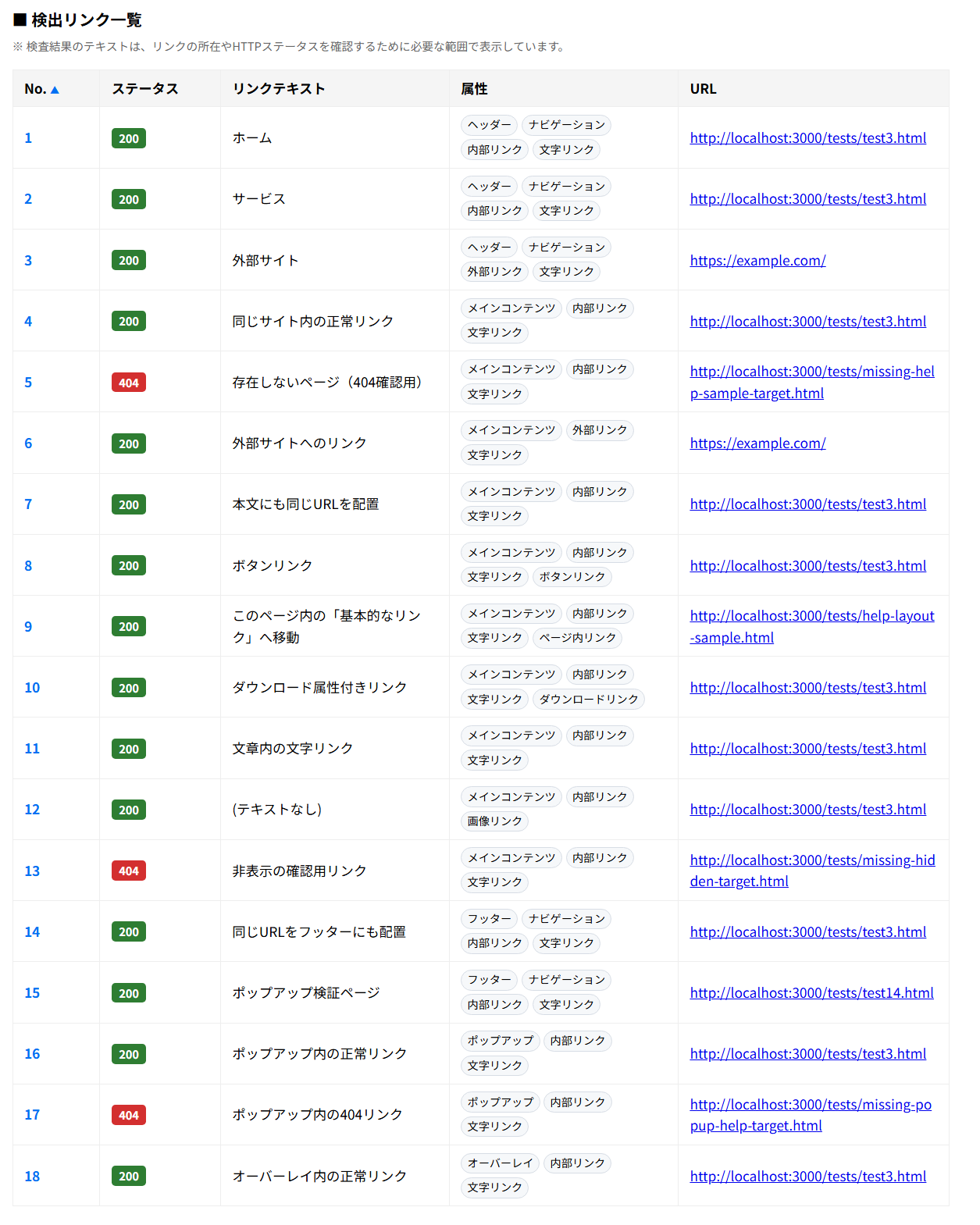 検査結果一覧。No.、ステータス、リンクテキスト、属性、URLが表示されています。